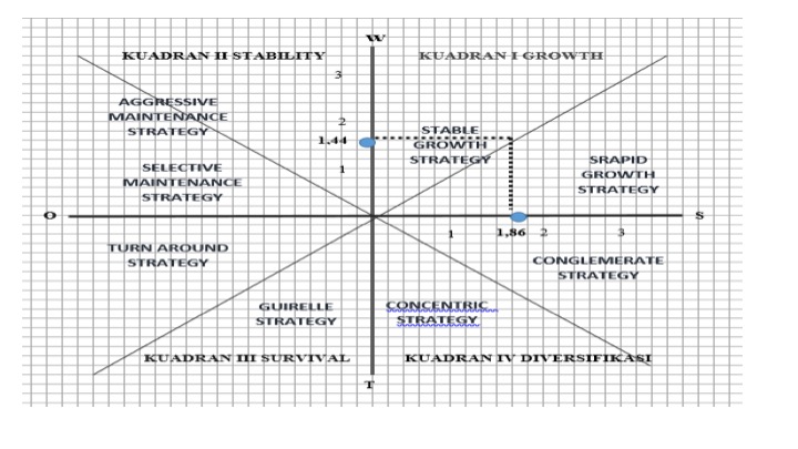 SWOT